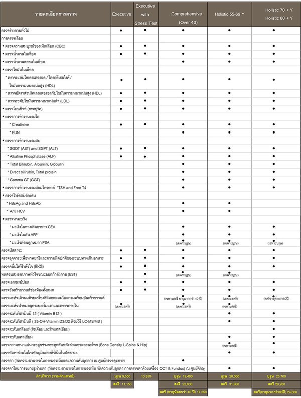 แพคเกจตรวจสุขภาพประจําปี